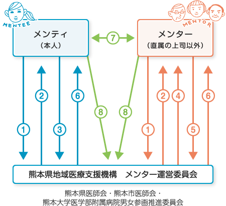 熊本県地域医療支援機構女性医師メンター制度運営要綱